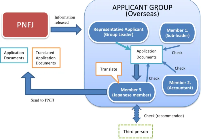 ILLUSTRATION OF APPLICATION PROCESSES 
