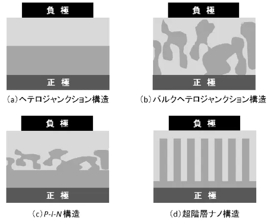 Figure 1-7  様々な界面構造を有する光起電力セルの模式図。 