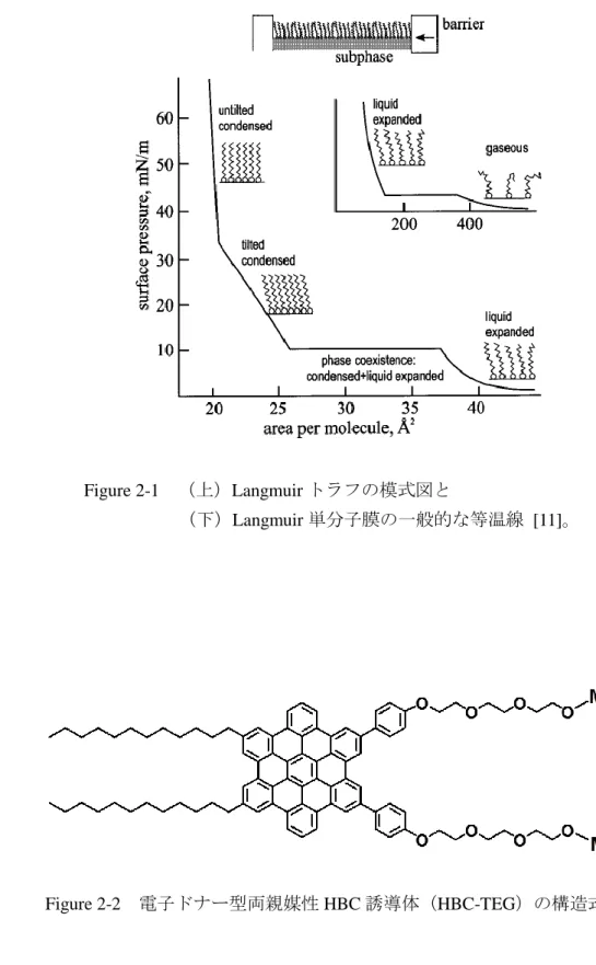 Figure 2-1  （上）Langmuir トラフの模式図と 