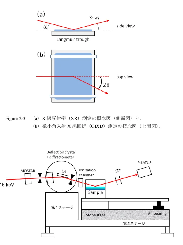 Figure 2-3  （a）X 線反射率（XR）測定の概念図（側面図）と、 