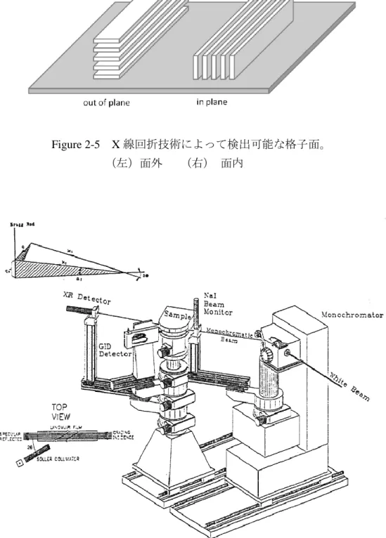 Figure 2-6  DESY BW1 における GIXD 測定のための装置概略図  [15]  。 