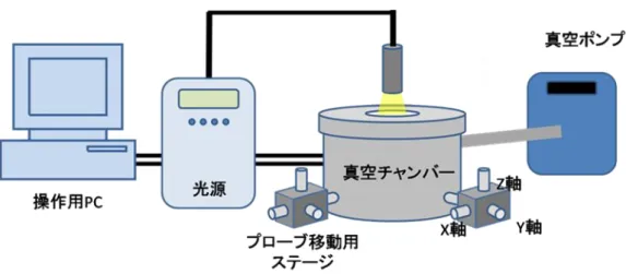 Fig. 2-7  光電流測定装置と周辺機器の概略図。 