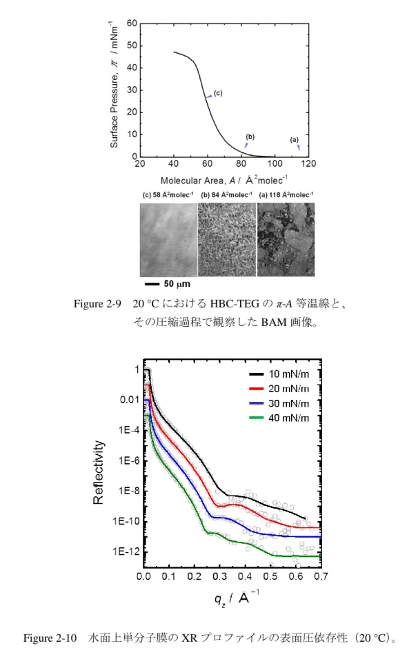 Figure 2-9  20 °C における HBC-TEG の π-A 等温線と、 