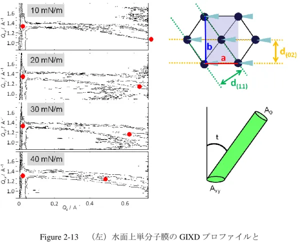 Table 2-2    Figure 2-13 の GIXD プロファイルの解析によって得られた 