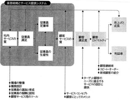 図 1   サービス ・ プロフィット ・ チェーン