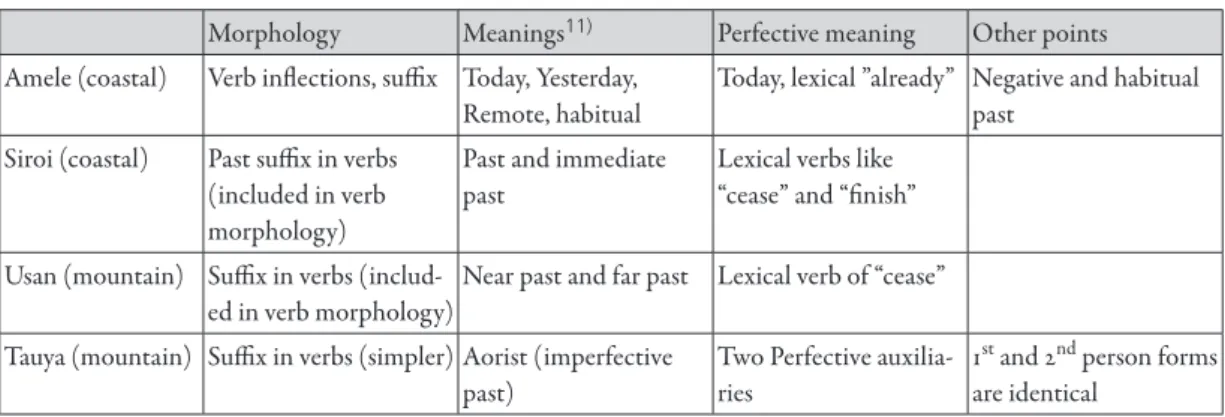 Table 5: Summary