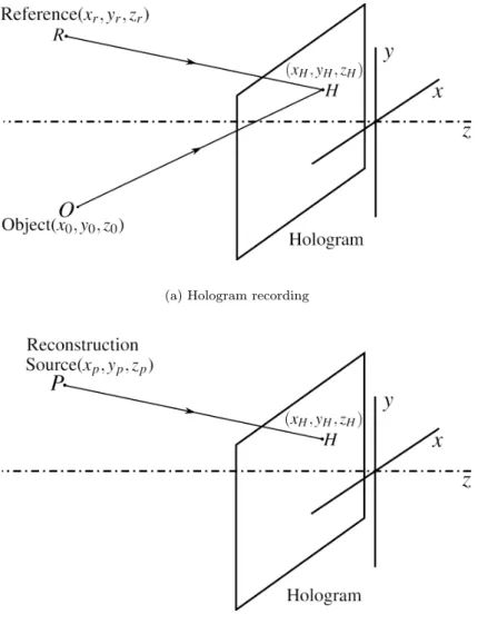 Figure 2.2: Formation of image point object by hologram