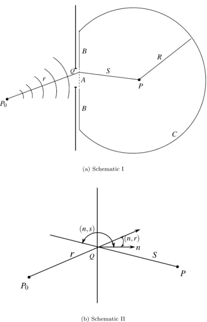 Figure 2.5: Illustration of Fresnel-Kirchoff diffraction theory