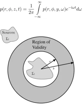Figure 4.2: Boundary conditions in cylindrical coordinates