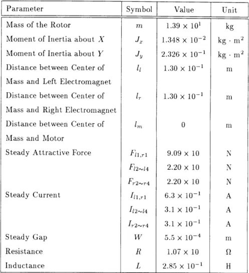 Table 3.3: Parameters