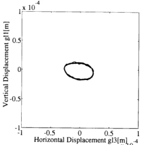 Figure 3.20 : Orbits of the center of the rotor