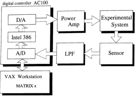 Figure 4.3: Configuration of Digital Control System