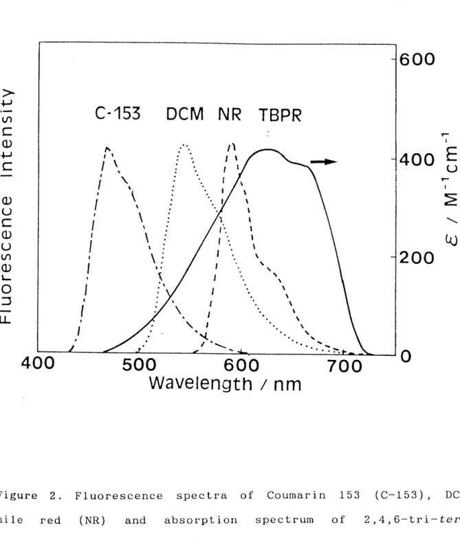 Figure 2. Fluorescence spectra of