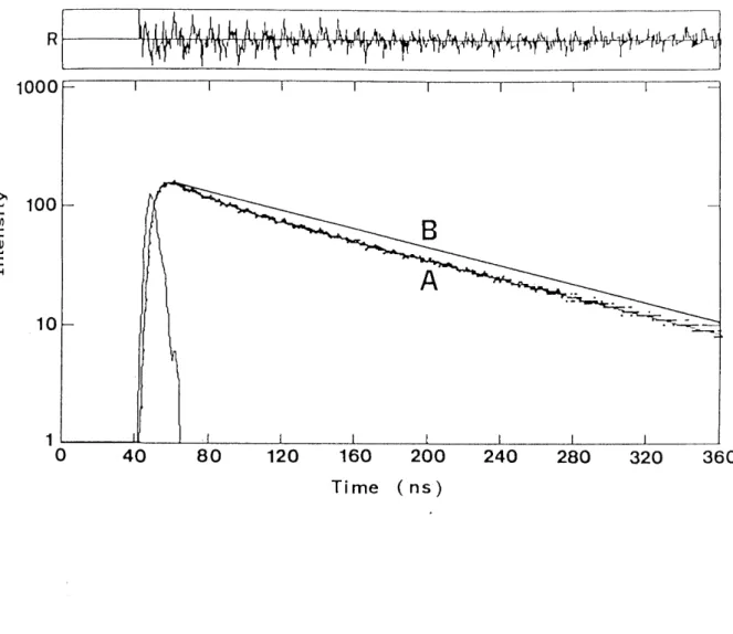 Figure 2. Fluorescence decay curve of diphenylcarbene (A) in ethanol glass at 77 K. The solid curve (B) is a calculated decay eurve of single exponential (115 ns)