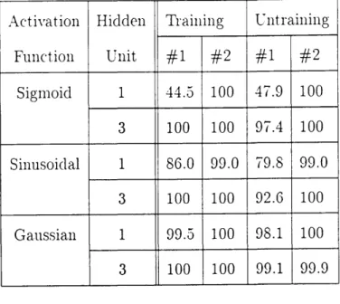 Table 4.2: Classific,ation rates by three functions[9o] Ti'ainiiig {Llntraining,ALctixration Function HiddenUnit #1 #2 #1 #2 Sigmoid 1 44.5 100 47.9 1OO