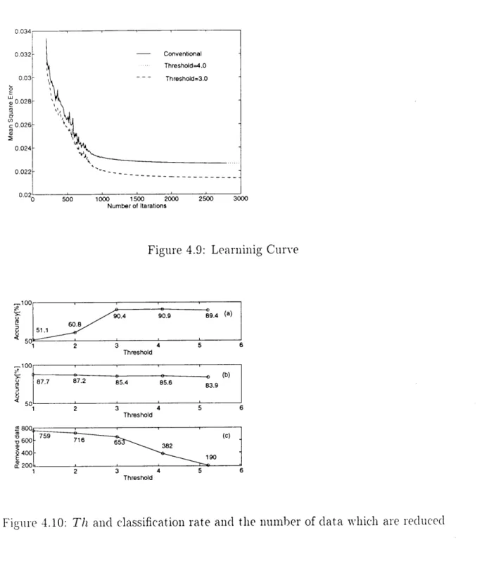 Table 4.4 : Classification rates using signals "'ithout nolse