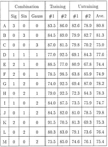 Table 4.5: Classification rates using signals with noise