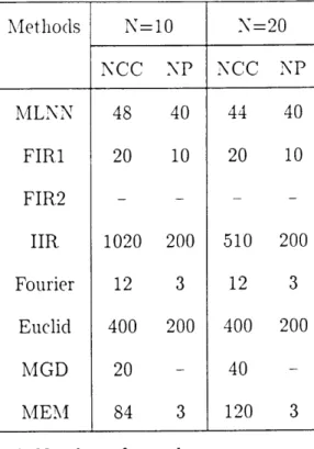 Table 6.2: Norinalized tel's(Computatioll is 11ot