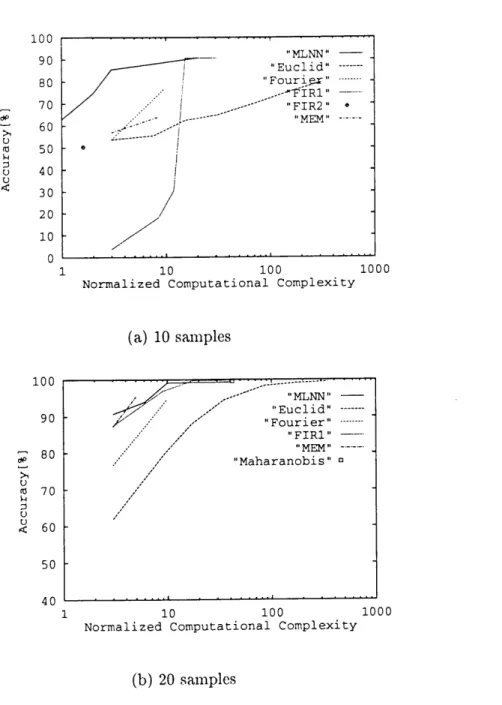 Figure 6.4: Classification rates of signal classification by the A4LN'N method and the linear signal processing inethods for (a)10 san)ples and (b)20 sainples noisy signal.