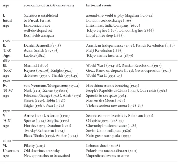 Table 1  The economics of risk and uncertainty:  the six stages of development
