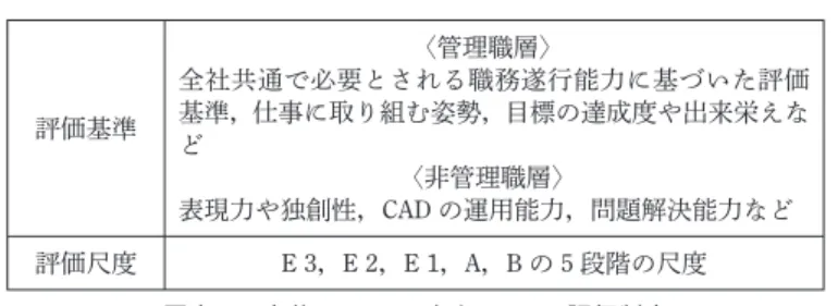 図表 2 東芝におけるデザイナーの評価制度