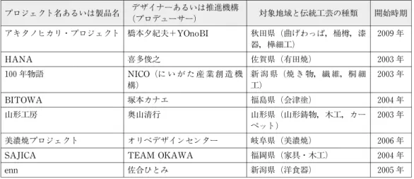 図表 2 デザイナーと地場産業のコラボレーションの一例