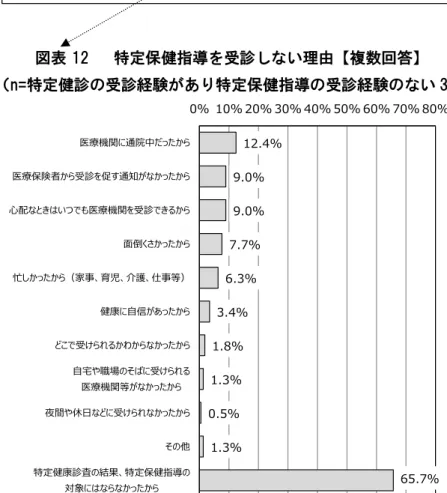 図表 11   特定保健指導の受診経験（n=特定健診の受診経験のある 637 人）  図表 12   特定保健指導を受診しない理由【複数回答】  （n=特定健診の受診経験があり特定保健指導の受診経験のない 379 人） 35.5%59.5%5.0%0%10% 20% 30% 40% 50% 60% 70% 80% 90% 100%1あるないわからない 12.4% 9.0% 9.0% 7.7% 6.3% 3.4% 1.8% 1.3% 0.5% 1.3% 65.7% 0% 10% 20% 30% 40% 50%