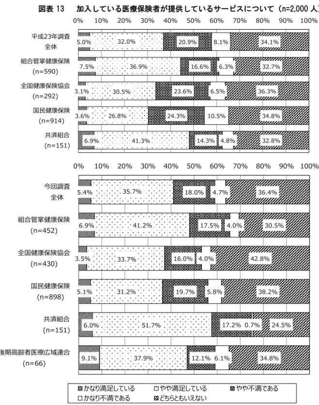 図表 13   加入している医療保険者が提供しているサービスについて（n=2,000 人）          5.0% 7.5%3.1%3.6% 6.9% 32.0% 36.9%30.5%26.8% 41.3% 20.9% 16.6%23.6%24.3% 14.3% 8.1% 6.3%6.5%10.5% 4.8% 34.1% 32.7%36.3%34.8%32.8%0%10%20%30%40%50%60%70%80% 90% 100%平成23年調査全体組合管掌健康保険(n=590)全国健康保険協会(n=29