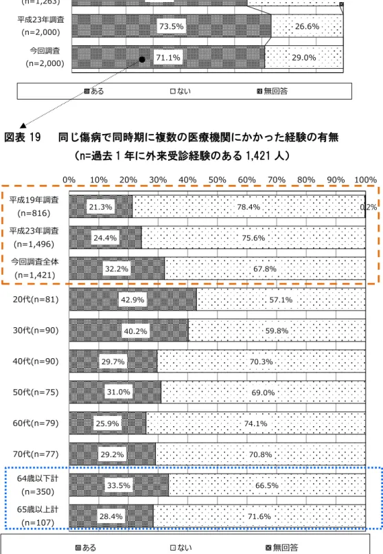 図表 18   過去 1 年間の病気・ケガによる外来受診の有無（n=2,000 人）  図表 19   同じ傷病で同時期に複数の医療機関にかかった経験の有無  （n=過去 1 年に外来受診経験のある 1,421 人） 71.1%73.5%64.6% 29.0% 26.6%34.1% 1.3%0%10%20%30%40%50%60%70%80% 90% 100%今回調査(n=2,000)平成23年調査(n=2,000)平成19年調査(n=1,263)あるない無回答 21.3% 24.4% 32.2% 42.9