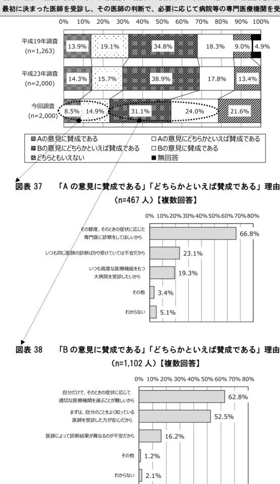 図表 36 医療機関の受診の在り方に関する意見（n=2,000 人）  A．病気の症状の程度に関わらず、医療機関の規模とは関係なしに自分の選んだ医療機関を受診する。  B．最初に決まった医師を受診し、その医師の判断で、必要に応じて病院等の専門医療機関を受診する。 図表 37   「A の意見に賛成である」 「どちらかといえば賛成である」理由  （n=467 人） 【複数回答】  図表 38   「B の意見に賛成である」 「どちらかといえば賛成である」理由  （n=1,102 人） 【複数回答】 8.5%1