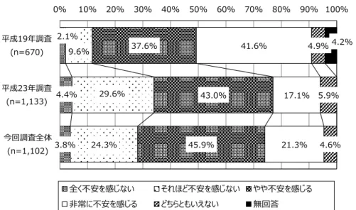 図表  39  「診療所の医師を事前に選んで登録しておき、体に何か不調を感じたときには、最初に その医師を必ず受診するというきまりが導入され、その医師からの紹介状があるか、救 急時以外には病院を自由に受診できない」ことを想定した際の不安感（n=1,102 人）  3.8% 4.4% 2.1% 24.3% 29.6%9.6% 45.9% 43.0%37.6% 21.3% 17.1%41.6% 4.6%5.9% 4.9% 4.2%0%10%20%30%40%50%60%70%80%90% 100%今回調査全体 