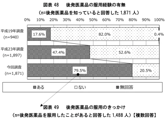 図表 48   後発医薬品の服用経験の有無  （n=後発医薬品を知っていると回答した 1,871 人）  図表 49   後発医薬品の服用のきっかけ  （n=後発医薬品を服用したことがあると回答した 1,488 人） 【複数回答】 79.5%47.4%17.6%20.5%52.6%82.0% 0.4%0%10%20%30%40%50%60%70%80% 90% 100%今回調査(n=1,871)平成23年調査(n=1,897)平成19年調査(n=940）あるない無回答 54.3% 30.4% 23.9% 1