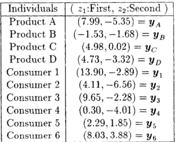 Table 3. Scores of principal component•s. Individuals Product A Product B Product C Product D Consumer 1 Consumer 2 Consumer 3 Consumer 4 Consumer 5 Consumer 6 ( zi:First, 22:Second )(7.99, --5.35) = YA (.-1.53, -1.68) = YB (4.98,O.02) = yc(4.73, -3.32) = 