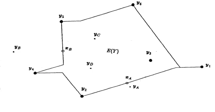 Figure 9. Eflicient set E(Y).
