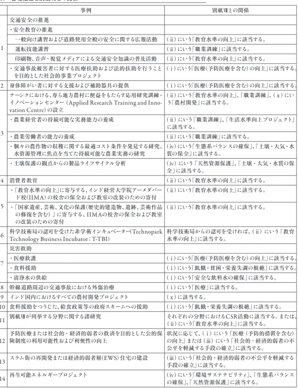 表 1  各種活動と別紙Ⅶとの関係