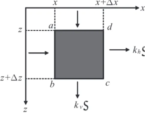 図 1.7 微小要素 また，微小部分の右端面 cd の中点では，左端より ∆x だけ大きくなるから，右端の速 度成分は式 (1.29) で表され，その流出水量は式 (1.30) で示される． v x ( x + ∆x, z + ∆z 2 ) = v x (x, z) + ∂v x∂x ∆x + 12 ∂v x∂z ∆z (1.29) ( v x (x, z) + ∂v x ∂x ∆x + 12 ∂v x∂z ∆z ) ∆z (1.30) したがって，図 1.8(a) 単位時間当たりの x 方向へ流出した水量