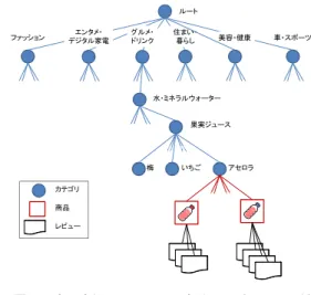 Fig. 1 Overview of categories, products, and review data in Rakuten Ichiba. が運営する「みんなのレビュー」 *4 へ投稿された約 4,000 万 件のレビューデータを使用する．みんなのレビューは，楽 天市場で販売されている商品について書かれたレビューを 公開しているサイトである．本稿ではこのレビューデータ 全体をレビュープールと呼ぶ． 図 1 に楽天市場で販売されている商品と商品カテゴリ， レビューの関係を示す．ここでは例として「ア