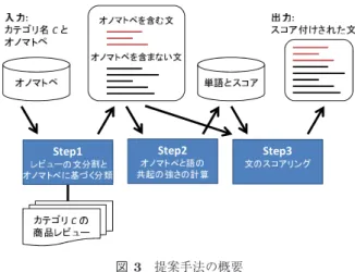 図 2 不正解の文により多く含まれていたオノマトペ