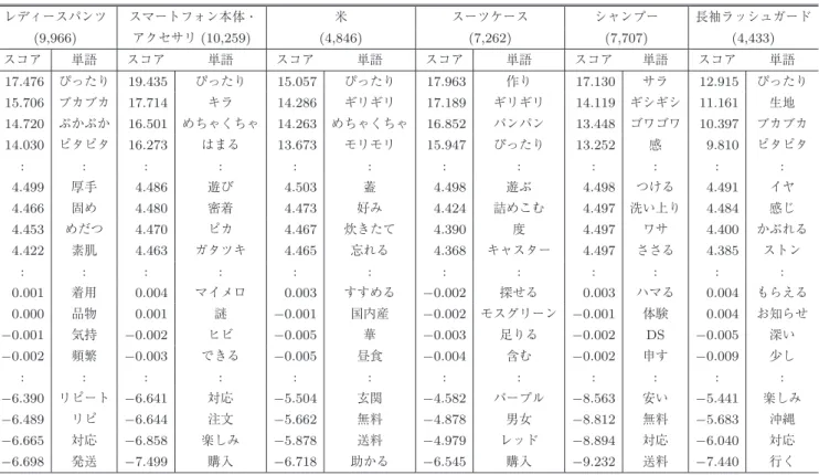 表 3 語とそのスコアの例．括弧内の数字は獲得された単語の異なり数