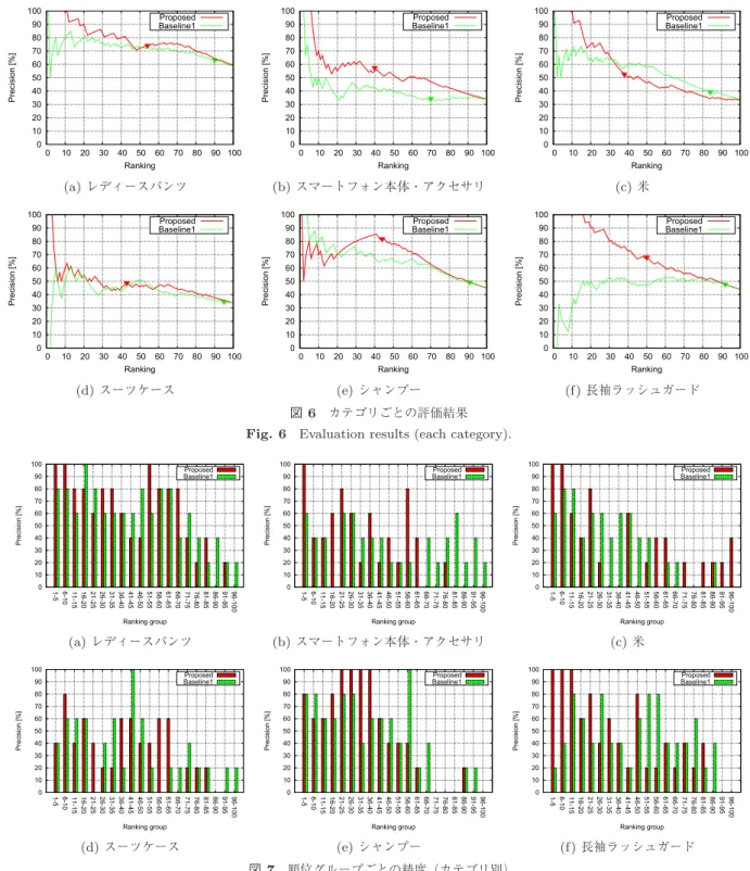 図 6 カテゴリごとの評価結果 Fig. 6 Evaluation results (each category).