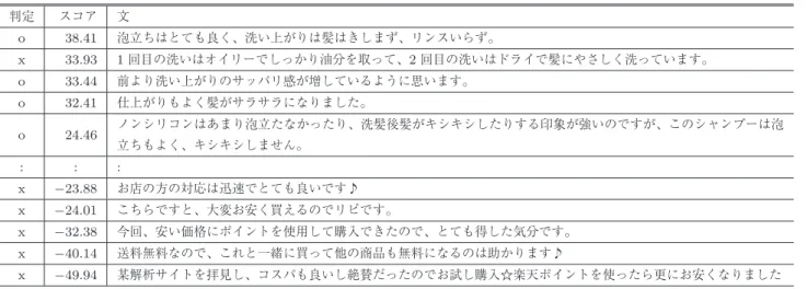 表 4 文とそのスコアの例（シャンプー） Table 4 Example of sentences with scores (shampoo).
