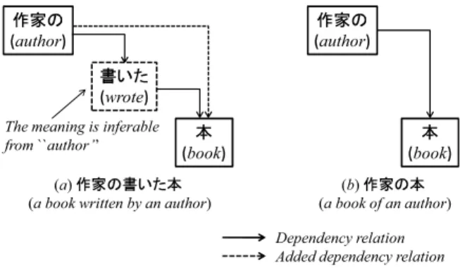 Figure 2: Structural difference between “ ࡞Ոͷ ॻ͍ͨຊ (a book written by an author)” and “ ࡞ Ոͷຊ (a book of an author)”.