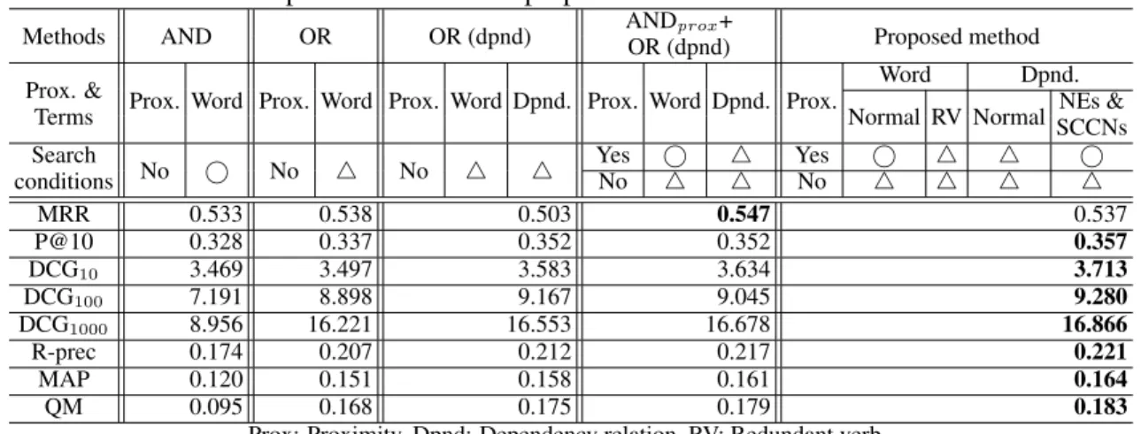 Table 1: Comparison between the proposed method and alternative methods. Methods AND OR OR (dpnd) AND OR (dpnd)prox + Proposed method