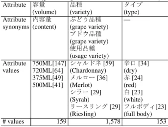 Table 1 shows an example of the KB for the wine category. We can see that the “variety”  at-tribute includes three Japanese variants.