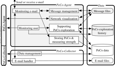 Figure 3. System configuration of PeCo-Mediator-II.