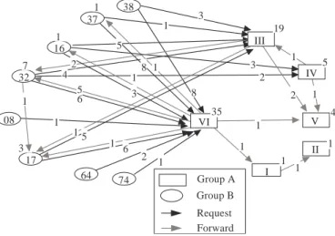 Figure 7. Network forming in term 3.