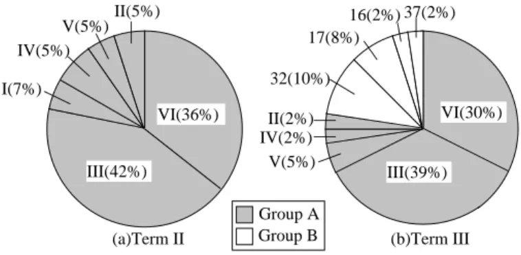 Figure 8. Rate of cooperators in term 3. Table III. Results of questionnaire.