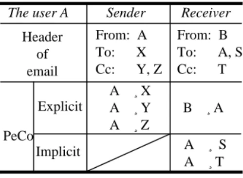Table I. Connection derived from e-mail header.
