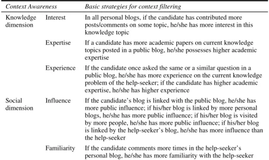 Table 3 indicated the basic strategies for context filtering in knowledge and social  aspects
