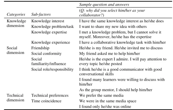 Table 1  Inducements for active social interaction 